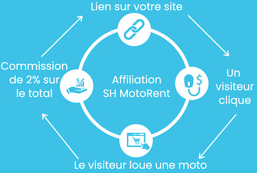 Affiliation sur le site de location moto